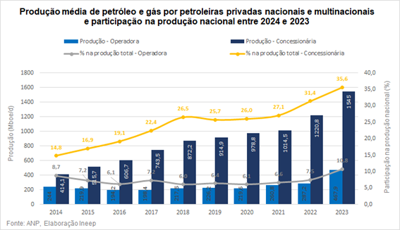 Gráfico da produção média de petróleo e gás por petroleiras privadas nacionais e multinacionais e participação na produção nacional entre 2024 e 2023. Fonte: ANP. Elaboração: Ineep.
