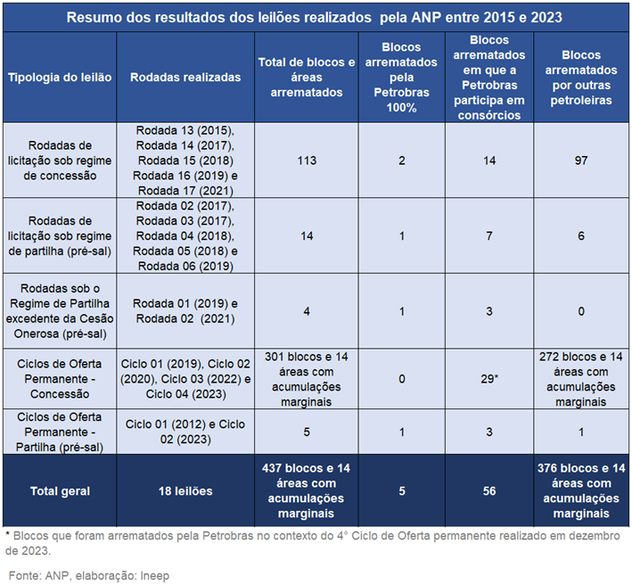 Resumo dos resultados dos leilões realizados pela ANP entre 2015 e 2023. Fonte: ANP. Elaboração: Ineep.