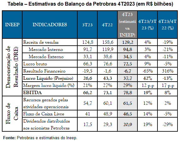 Tabela – Estimativas do Balanço da Petrobras 4T2023 (em R$ bilhões). Fonte: Petrobras e estimativas do Ineep. 