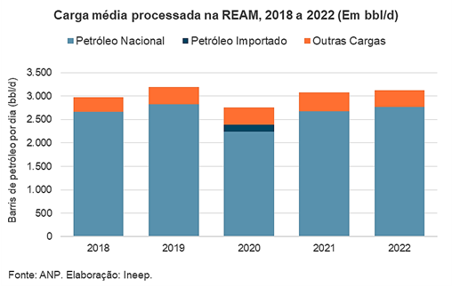 Gráfico da carga média processada na REAM entre 2018 e 2022 (em barris de petróleo por dia).