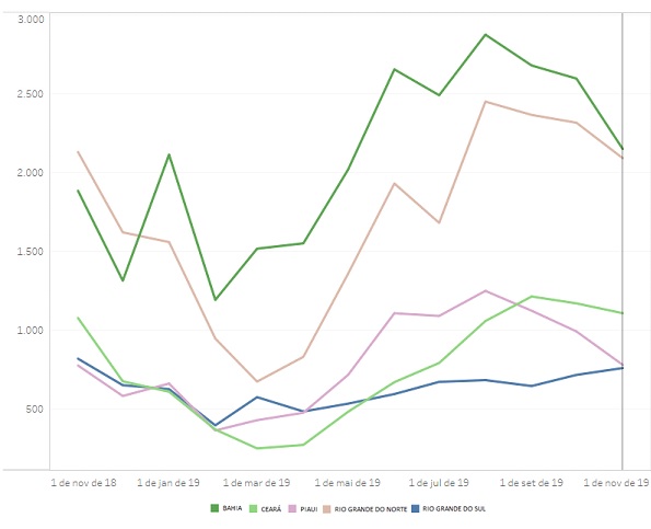 Geração de Energia Eólica e Solar por Estado (2018-2019) – Mwmed