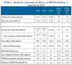 Resultados selecionados do Balanço da BR Distribuidora 1º Trimestre de 2020