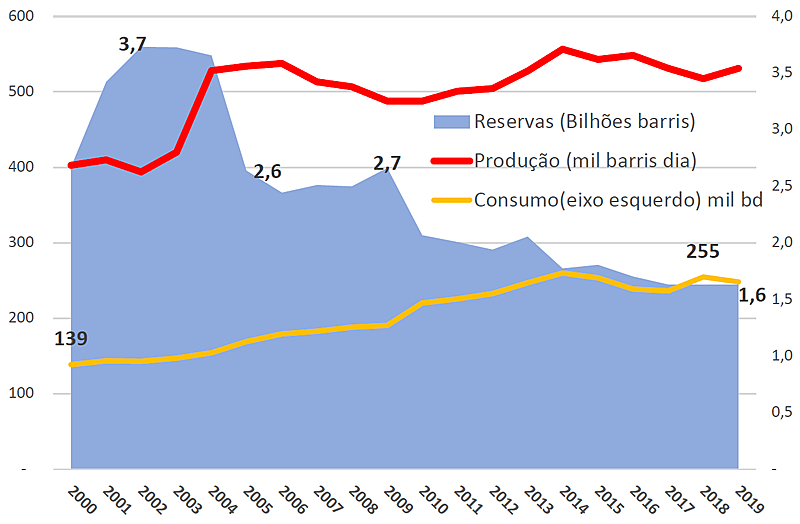 Produção, consumo e reservas do Equador entre 2000 e 2019. 