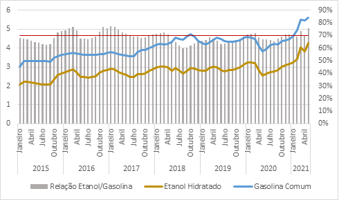 Considerações sobre os recentes aumentos do preço do etanol hidratado no Brasil