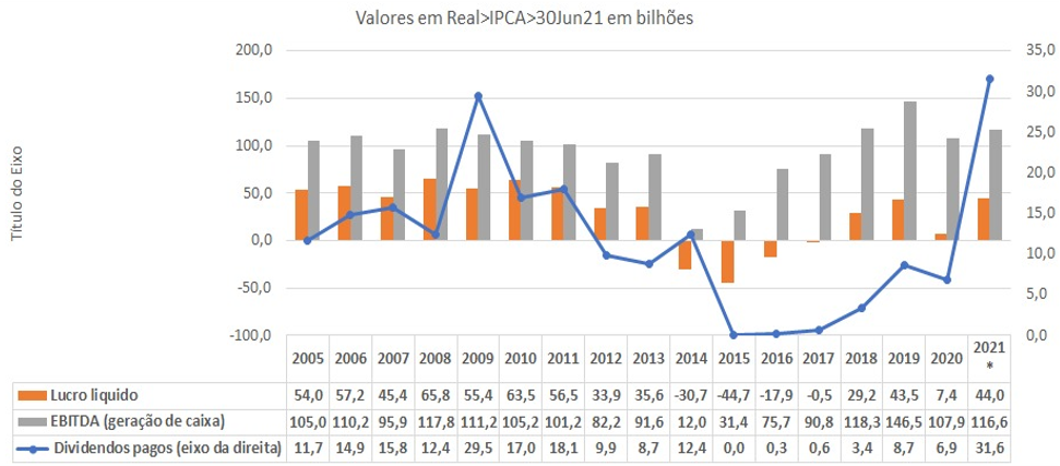 Petrobras desvaloriza trabalhadores, penaliza consumidor brasileiro e bate recorde histórico na remuneração de acionistas