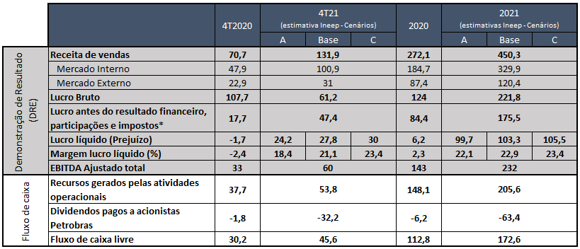 Ineep estima superlucro para a Petrobras em 2021 