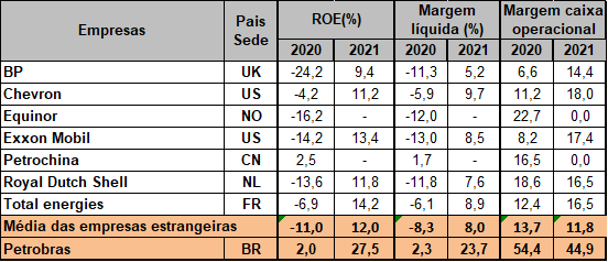 Indicadores da Petrobras e petroleiras internacionais em 2020/2021