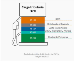 Componentes da gasolina da Petrobras
