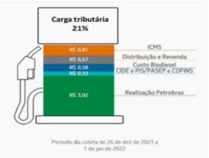 Componentes do diesel da Petrobras