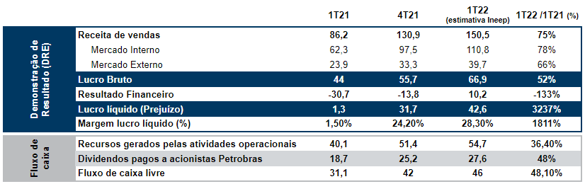 Petrobras: mais lucros e dividendos para os acionistas no 1º tri de 22