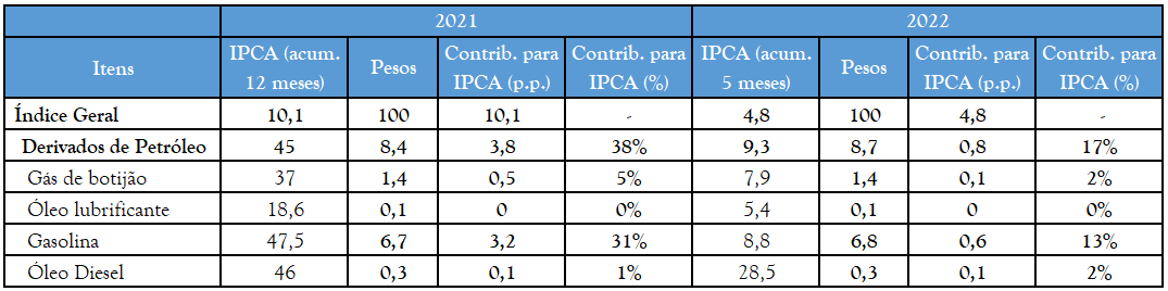 Variação do IPCA por itens e subitens (alimentos e bebidas e derivados de petróleo)