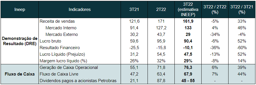 PPI deve garantir resultado positivo para Petrobras no 3T22, apesar de queda na produção e comercialização