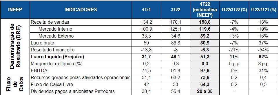 Apesar de queda na produção e comercialização, Petrobras deve garantir resultado positivo no 4T22