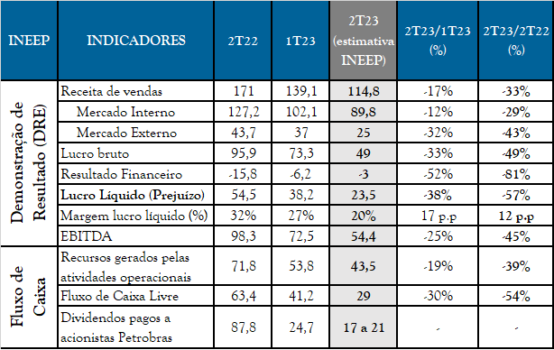 Tabela com estimativas do Balanço da Petrobras no 2º trimestre de 2023.