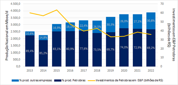 Gráfico de participação da Petrobras e de outras empresas na produção nacional de petróleo e investimentos da Petrobras em E&P.