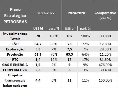 Tabela comparativa entre os Planos Estratégicos da Petrobras 2023-27 e 2024-28+.