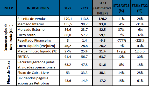 Tabela de estimativas do Balanço da Petrobras no terceiro trimestre de 2023 (em R$ bilhões).