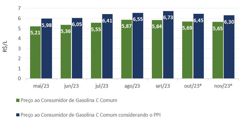 Comparação do atual preço final ao consumidor da gasolina com preço caso a antiga política de preços da Petrobras estivesse em vigor, Brasil (Mai/23-Nov/23).