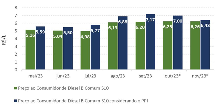 Comparação do atual preço final ao consumidor do diesel com o preço caso a antiga política de preços da Petrobras estivesse em vigor, Brasil (Mai/23-Nov/23).