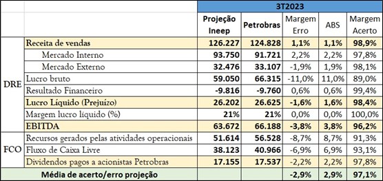 Tabela comparativa entre os resultados operacionais e financeiros da Petrobras no terceiro trimestre de 2023 e as projeções do Ineep.