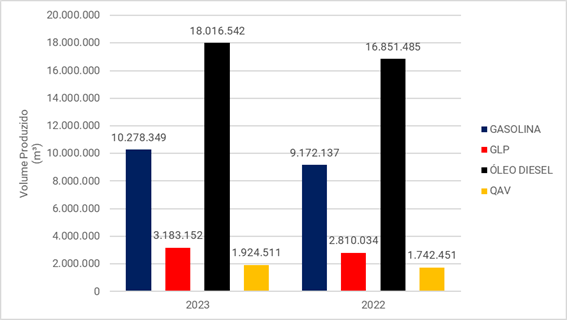 Gráfico da produção de derivados de petróleo no Brasil, 2022-2023 (mai-set.). Fonte: ANP. Elaboração INEEP.