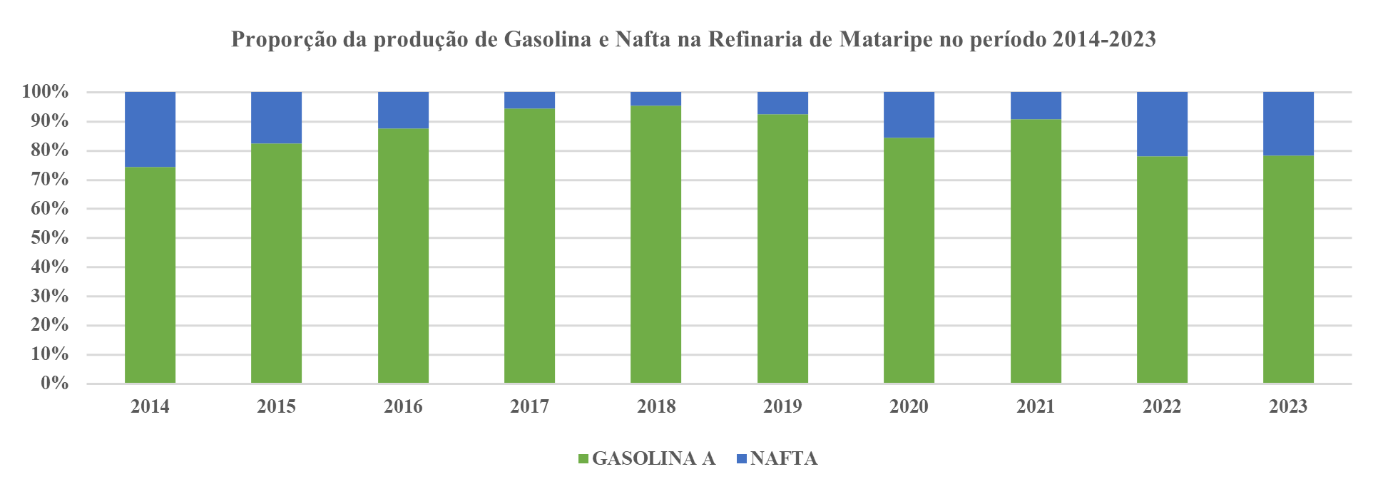 Gráfico da produção de gasolina e nafta na REFMAT entre 2014 e 2023.