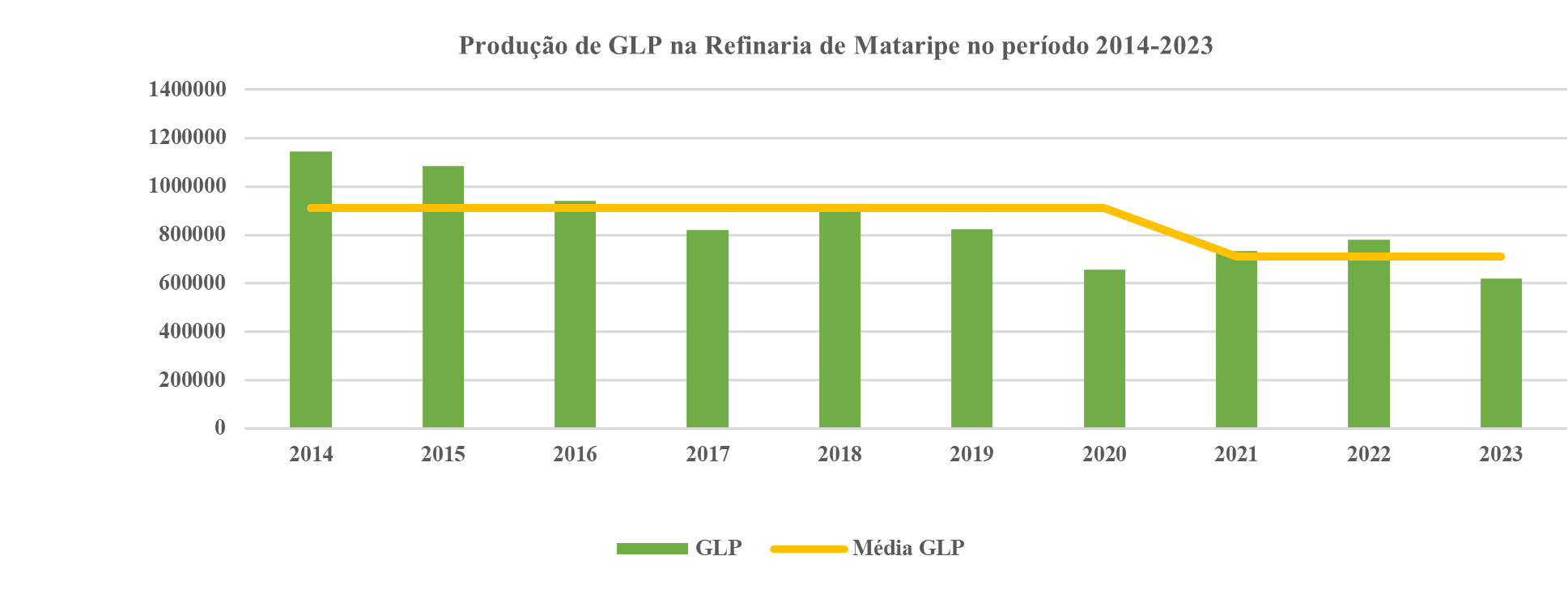 Produção de GLP na REFMAT entre 2014 e 2023.