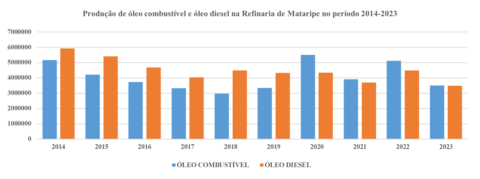 Gráfico da produção de óleo combustível e óleo diesel na REFMAT entre 2014 e 2023.