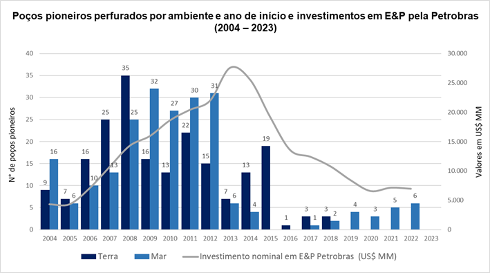 Gráfico dos poços pioneiros perfurados por ambiente e ano de início e invetsimentos em E&P pela Petrobras (2004-2023). Fonte: ANP (2024), Petrobras (2023). Elaboração: Ineep.