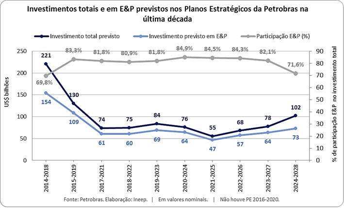 Tabela de investimentos totais em E&P previstos nos planos Estratégicos da Petrobras na última década. Fonte: Petrobras. Elaboração: Ineep.