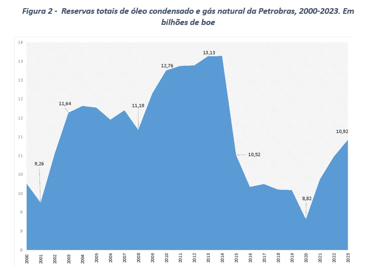 Figura 2 - Reservas totais de óleo condensado e gás natural da Petrobras, 2000-2023. Em bilhões de boe. Fonte: Petrobras. Gráfico elaborado pelo autor.