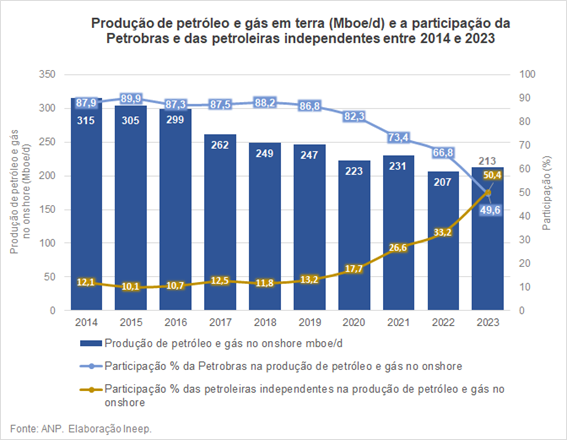 Gráfico da produção de petróleo e gás em terra (Mboe d) e a participação da Petrobras e das petroleiras independentes entre 2014 e 2023. Fonte: ANP. Elaboração: Ineep.