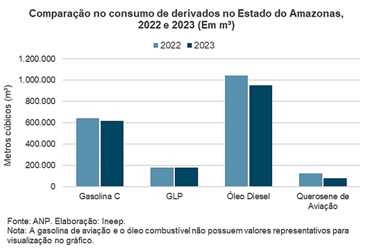 Gráfico da comparação no consumo de derivados no Estado do amazonas entre 2022 e 2023 (em metros cúbicos).