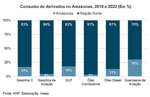 Gráfico do consumo de derivados no Amazonas entre 2018 e 2022 (em porcentagem).
