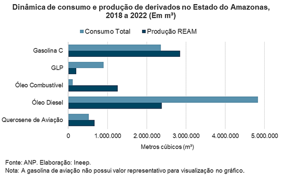Gráfico da dinâmica de consumo e produção de derivados no Estado do Amazonas entre 2018 e 2022 (em metros cúbicos).