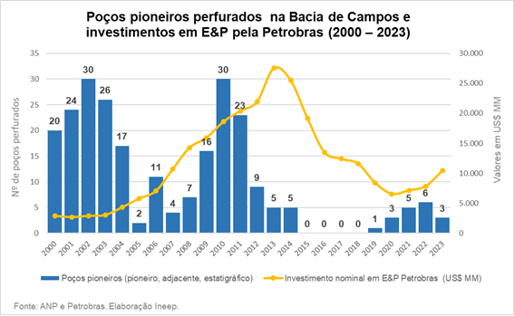 Gráfico de poços pioneiros perfurados na Bacia de Campos e investimentos em E&P pela Petrobras (2000-2023). Fonte ANP e Petrobras. Elaboração Ineep.