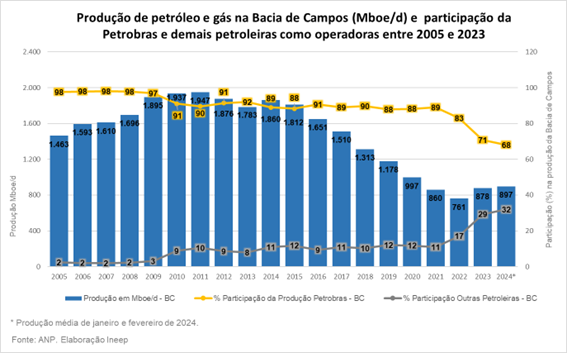 Gráfico de produção de petróleo e gás na Bacia de Campos (Mboe.d) e participação da Petrobras e demais petroleiras como operadoras entre 2005 e 2023. Fonte ANP. Elaboração Ineep.