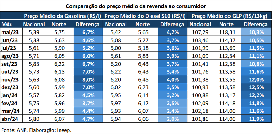 Gráfico de comparação do preço médio da revenda ao consumidor. Fonte: ANP. Elaboração: Ineep.