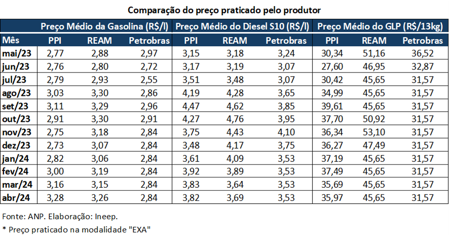 Gráfico de comparação do preço praticado pelo produtor. Fonte: ANP. Elaboração: Ineep.