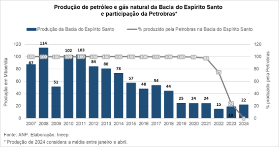 Gráfico da produção de petróleo e gás natural da Bacia do Espírito Santo e participação da Petrobras. Fonte: ANP. Elaboração: Ineep.