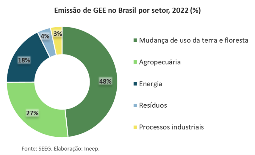 Gráfico de emissão de GEE no Brasil por setor em 2022. Fonte: SEEG. Elaboração: Ineep.