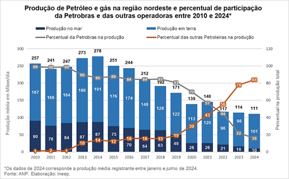 Gráfico da produção de petróleo e gás na região nordeste e percentual de participação da Petrobras e das outras operadoras entre 2010 e 2024. Fonte: ANP. Elaboração: Ineep.