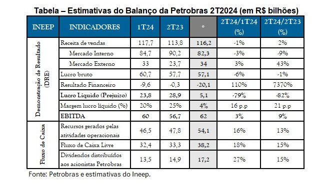 Tabela – Estimativas do Balanço da Petrobras 2T2024 em R$ bilhões. Fonte: Petrobras e estimativas do Ineep.