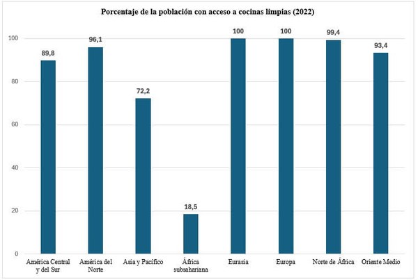 Gráfico do percentual da população com acesso à cocção limpa, por região _2022. Fonte: Elaboração própria a partir de dados da IEA (2022).