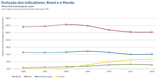 Gráfico da evolução dos indicadores: Brasil e o Mundo (oferta interna de Energia per capita). Fonte: Agência Internacional de Energia. Elaboração: EPE.