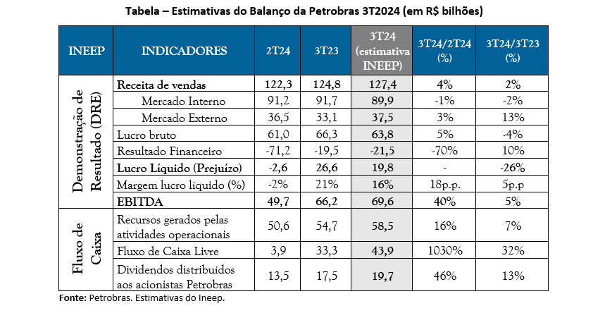 Tabela das estimativas do balanço da Petrobras no terceiro trimestre de 2024 (em R$ bilhões). Fonte: Petrobras. Estimativas: Ineep.