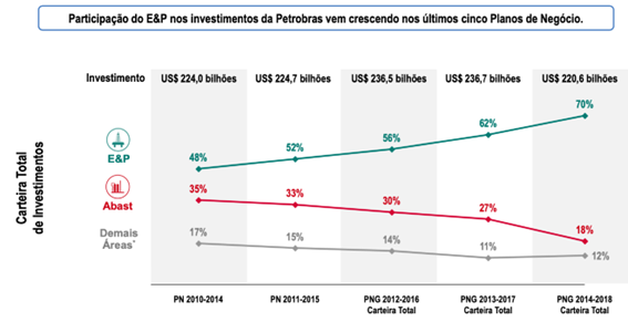 Gráfico da participação do E&P nos investimentos da Petrobras. Fonte: Petrobras, PN 2014-2018.