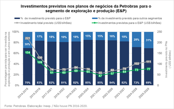 Gráfico dos investimentos previstos nos planos de negócios da Petrobras para o segmento de exploração e produção (E&P). Fonte: Petrobras. Elaboração: Ineep.