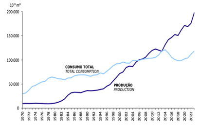 Gráfico da produção X consumo de petróleo no Brasil. Fonte: Balanço Energético Nacional (BEN) 2024. 