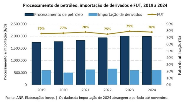 Gráfico do processamento de petróleo, importação de derivados e FUT, 2019 a 2024. Fonte: ANP. Elaboração: Ineep. Os dados da importação de 2024 abrangem o período até novembro.